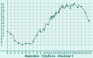 Courbe de l'humidex pour Ussel-Thalamy (19)