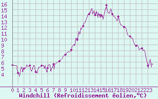 Courbe du refroidissement olien pour Pontarlier (25)