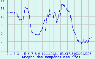 Courbe de tempratures pour Lanvoc (29)