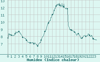 Courbe de l'humidex pour Beauvais (60)