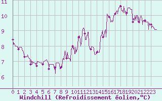 Courbe du refroidissement olien pour gletons (19)