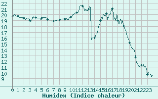 Courbe de l'humidex pour Toussus-le-Noble (78)