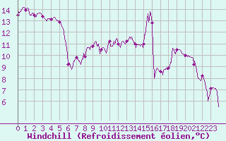 Courbe du refroidissement olien pour Ble / Mulhouse (68)