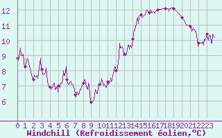 Courbe du refroidissement olien pour Tallard (05)