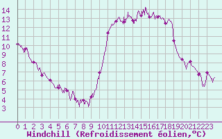 Courbe du refroidissement olien pour Le Touquet (62)