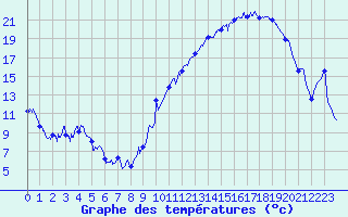 Courbe de tempratures pour Avord (18)