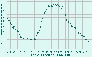 Courbe de l'humidex pour Mcon (71)