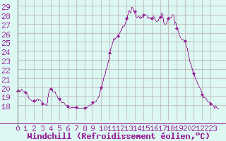 Courbe du refroidissement olien pour Guret Saint-Laurent (23)