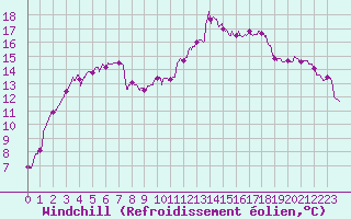 Courbe du refroidissement olien pour Cazaux (33)