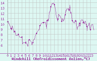 Courbe du refroidissement olien pour Grenoble/agglo Le Versoud (38)