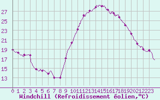 Courbe du refroidissement olien pour Cazaux (33)