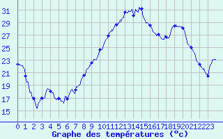 Courbe de tempratures pour Grenoble/St-Etienne-St-Geoirs (38)