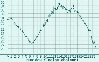 Courbe de l'humidex pour Luxeuil (70)