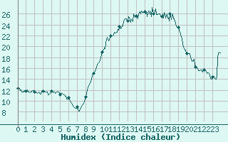 Courbe de l'humidex pour Muret (31)