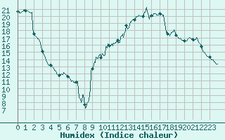 Courbe de l'humidex pour Reims-Prunay (51)