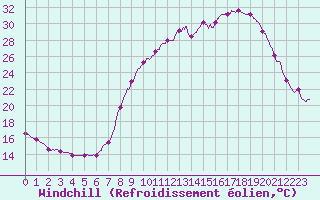Courbe du refroidissement olien pour Lillers (62)