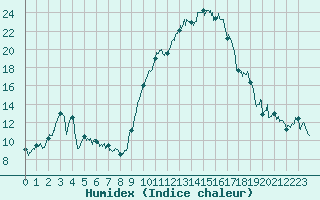 Courbe de l'humidex pour Pau (64)