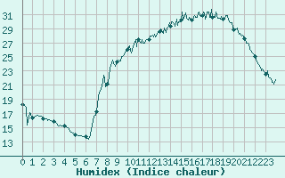 Courbe de l'humidex pour Epinal (88)