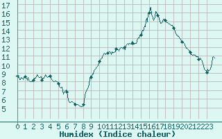 Courbe de l'humidex pour Reims-Prunay (51)