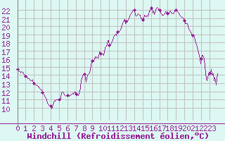 Courbe du refroidissement olien pour Clermont-Ferrand (63)
