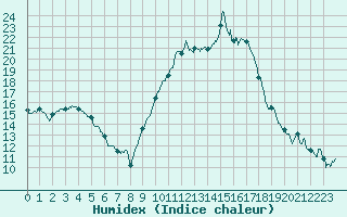 Courbe de l'humidex pour Pau (64)