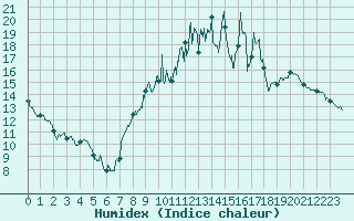Courbe de l'humidex pour Blois (41)