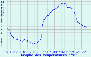 Courbe de tempratures pour Engins (38)