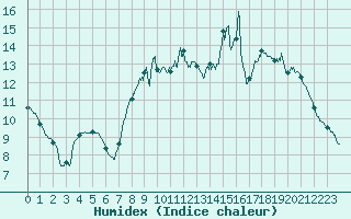 Courbe de l'humidex pour Lille (59)