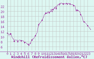 Courbe du refroidissement olien pour Roville-aux-Chnes (88)