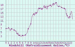 Courbe du refroidissement olien pour Saint Julien (39)