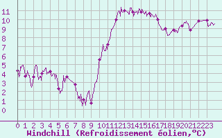 Courbe du refroidissement olien pour Lorient (56)