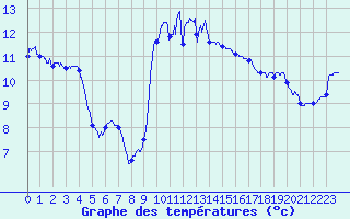 Courbe de tempratures pour Bastia (2B)