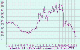 Courbe du refroidissement olien pour Toussus-le-Noble (78)