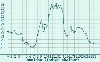 Courbe de l'humidex pour Besanon (25)