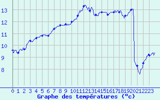 Courbe de tempratures pour Ile de Batz (29)