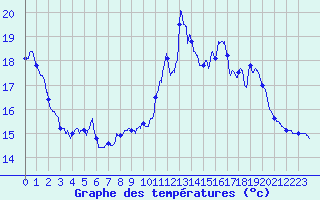 Courbe de tempratures pour Montcuq - Rouillac (46)