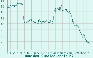 Courbe de l'humidex pour Le Bourget (93)