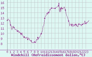 Courbe du refroidissement olien pour Angers-Beaucouz (49)
