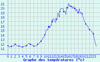 Courbe de tempratures pour Jumieges (76)