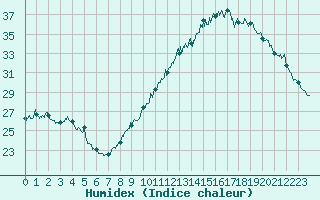 Courbe de l'humidex pour Montlimar (26)