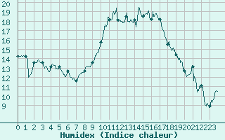 Courbe de l'humidex pour Cognac (16)