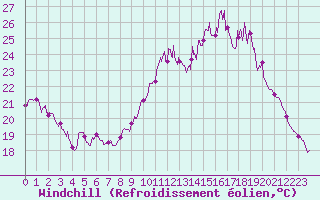 Courbe du refroidissement olien pour Metz-Nancy-Lorraine (57)