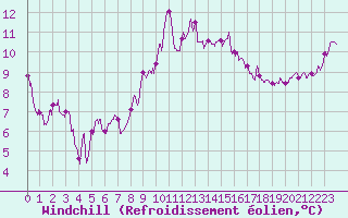 Courbe du refroidissement olien pour Chambry / Aix-Les-Bains (73)