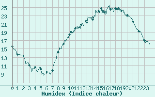 Courbe de l'humidex pour Saint-Dizier (52)