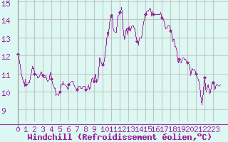 Courbe du refroidissement olien pour Chartres (28)