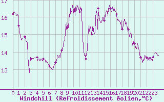 Courbe du refroidissement olien pour Pointe du Raz (29)