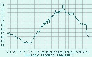 Courbe de l'humidex pour Lzignan-Corbires (11)