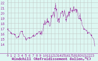 Courbe du refroidissement olien pour Saint-Quentin (02)