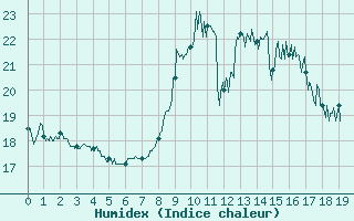Courbe de l'humidex pour Brindas (69)