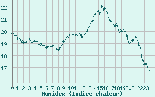 Courbe de l'humidex pour Montauban (82)